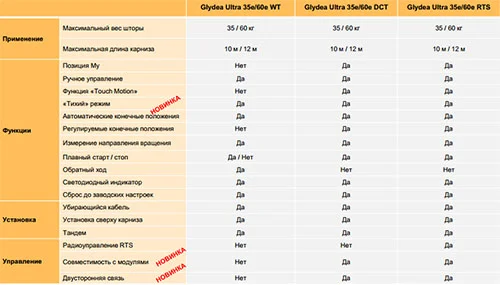 Характеристики электрокарниза Somfy Ultra Характеристики электрокарниза Somfy Ultra 60 e WT