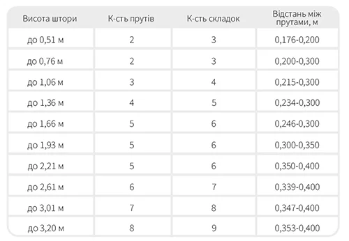 Схема определения количества прутов для римской шторы Hiltex Схема определения количества прутов для римской шторы Hiltex