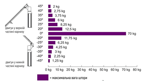 Таблица веса ткани при угле наклона для скошенных штор